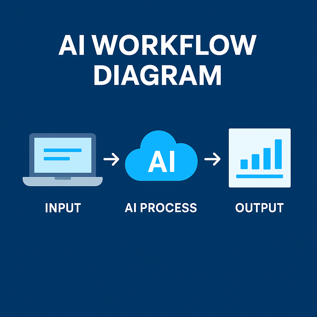 AI Workflows