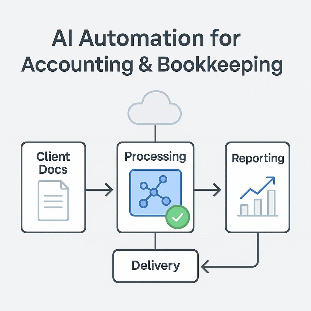 AI Automation for Accounting & Bookkeeping